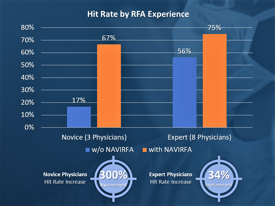 The test results show that using NAVIRFA® can help physicians improve their surgical accuracy!