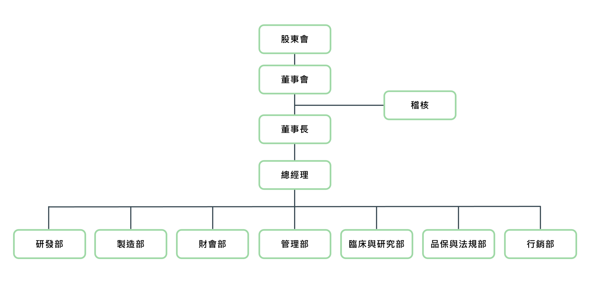 浩宇生醫組織圖 2024
